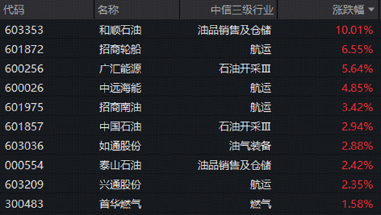 霍尔木兹风云又起！地缘局势引爆油运板块	，石油ETF华宝（159019）标的指数涨超1%