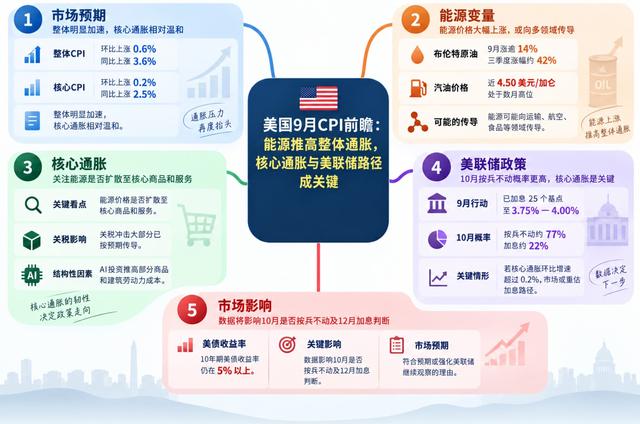 美国9月CPI数据今夜来袭！美联储10月会议预期会否再被推翻？