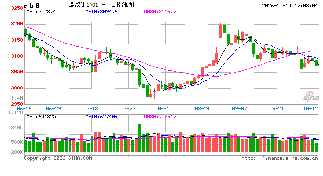 中信建投期货:10月14日黑色系早报