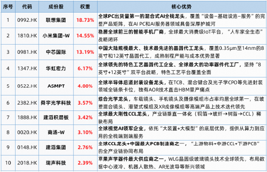 工博会发布AX8860边端大算力芯片，爱芯元智大涨超8%！港股通信息技术ETF华宝（159131）标的指数涨超1%