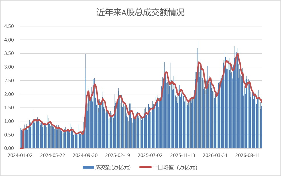 从近3.8万亿元到1.7万亿元	，A股缩量背后原因何在？