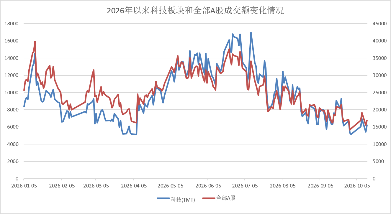 从近3.8万亿元到1.7万亿元，A股缩量背后原因何在？