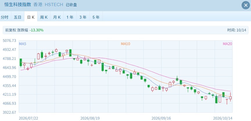 指数哑火，个股狂欢！港股周三这盘棋：科技吃肉	、医药挨打
