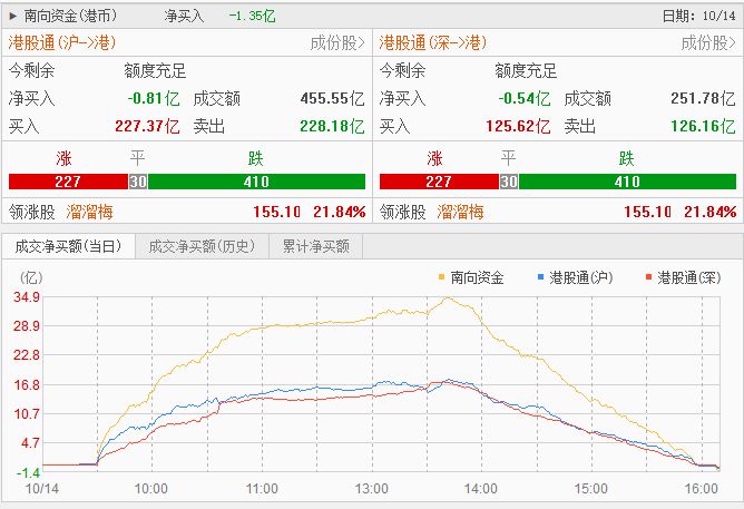 指数哑火	，个股狂欢！港股周三这盘棋：科技吃肉	、医药挨打