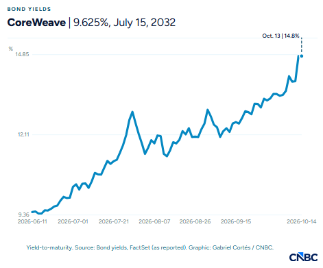 CoreWeave股价大跌，债券收益率逼近15%，市场担忧AI领域举债过度