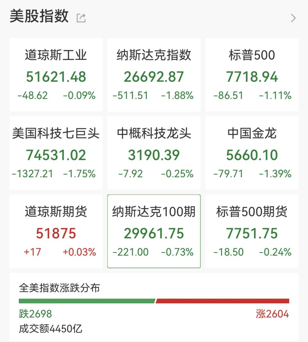 利空突袭，全线跳水！美联储，加息大消息！