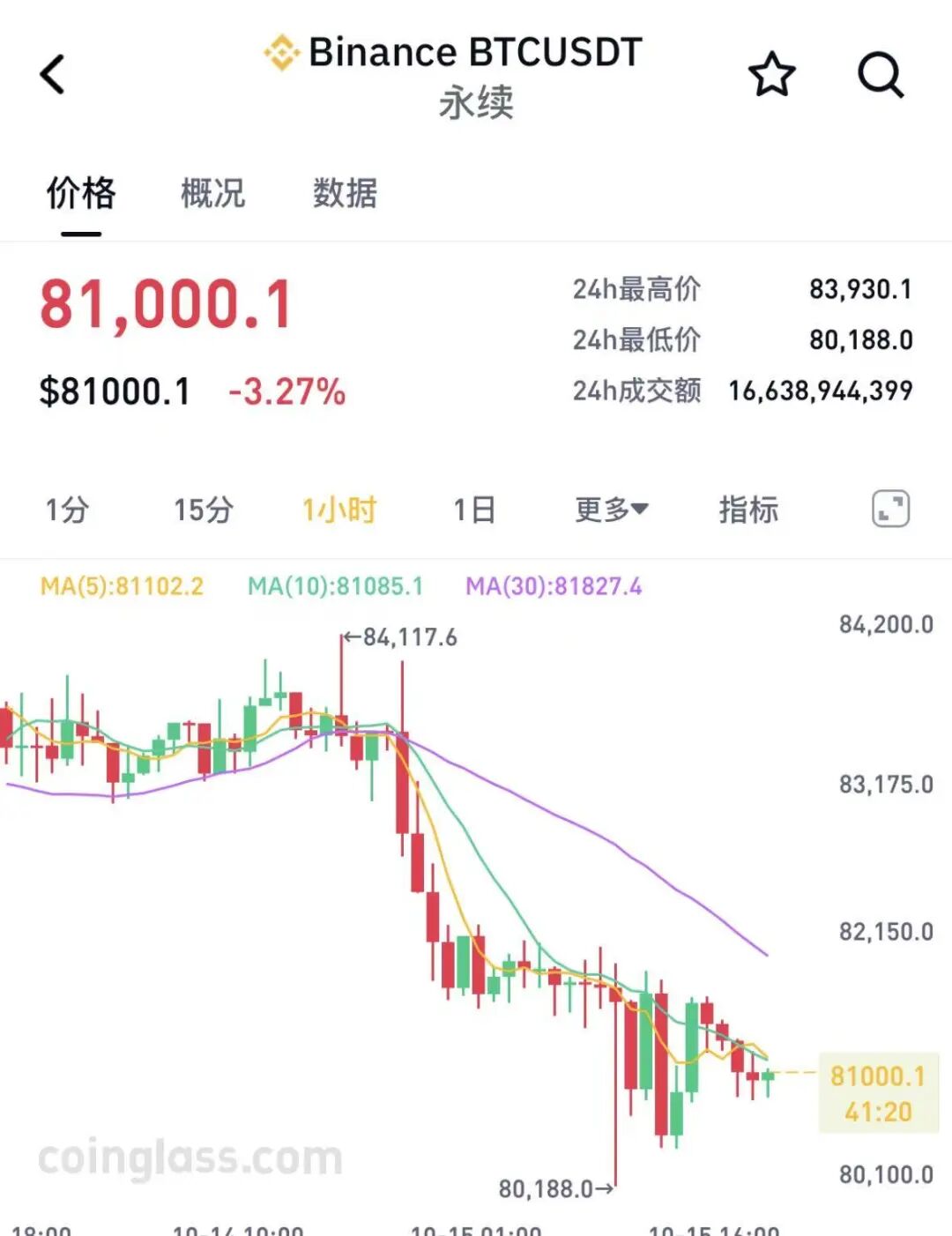 比特币突然跳水，加密货币超18万人爆仓