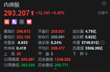 港股内房股拉升 融信中国涨超10% 8·28新政“地方版	”再落两城