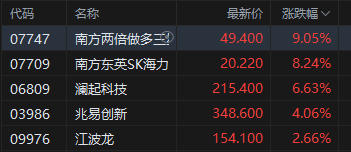 港股午评：恒指涨1.21% 科指涨2.09% 科网股普涨 生物技术板块大涨