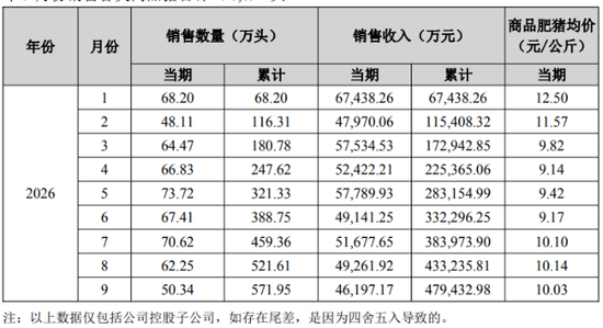 前三季度巨亏16.58亿元，13家投资人全解约	，天邦食品预重整步入最后窗口期