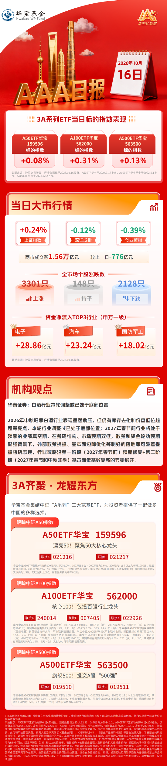 沪指3700点失而复得，红利资产尾盘护盘，飞行汽车概念股大涨｜华宝基金3A日报（2026.10.16）
