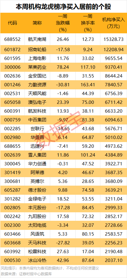 688223，预亏超29亿元！2股获机构大手笔净买入