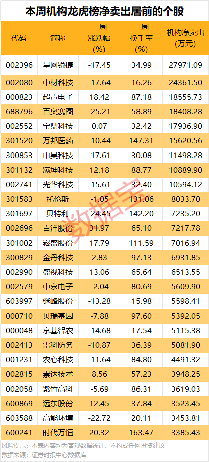 688223，预亏超29亿元！2股获机构大手笔净买入