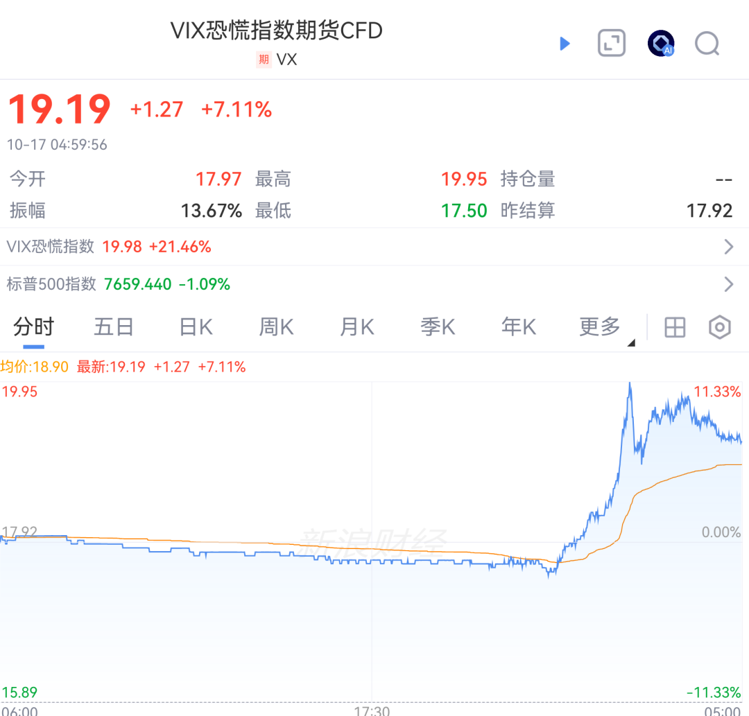 美以，突传大消息！国际油价	，大涨！恐慌指数，直线拉升！