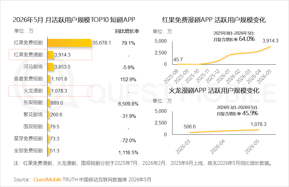 绿泡泡短剧入场，短剧为何又回到了小程序？