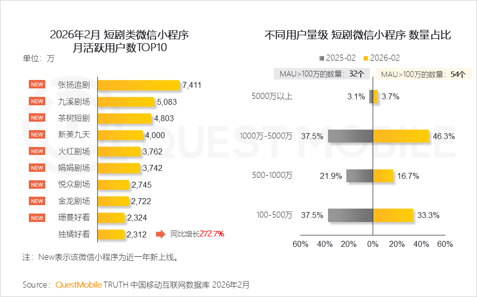 绿泡泡短剧入场，短剧为何又回到了小程序？