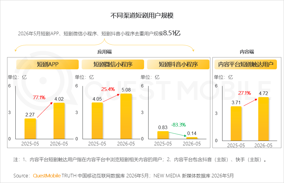 绿泡泡短剧入场，短剧为何又回到了小程序？
