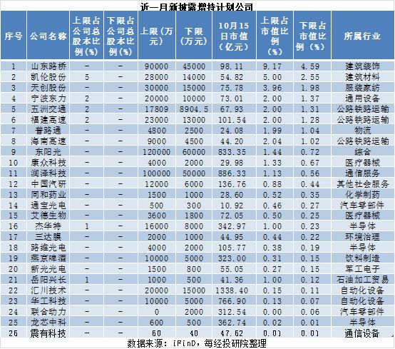 近一月A股重要股东增减持图谱：26家拟增持，167家拟减持	，这家公司增持计划发布后股价快速上涨