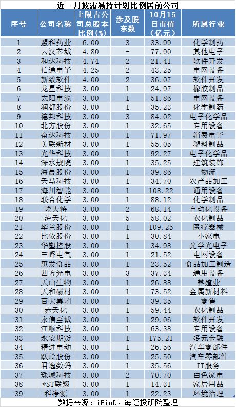 近一月A股重要股东增减持图谱：26家拟增持，167家拟减持	，这家公司增持计划发布后股价快速上涨