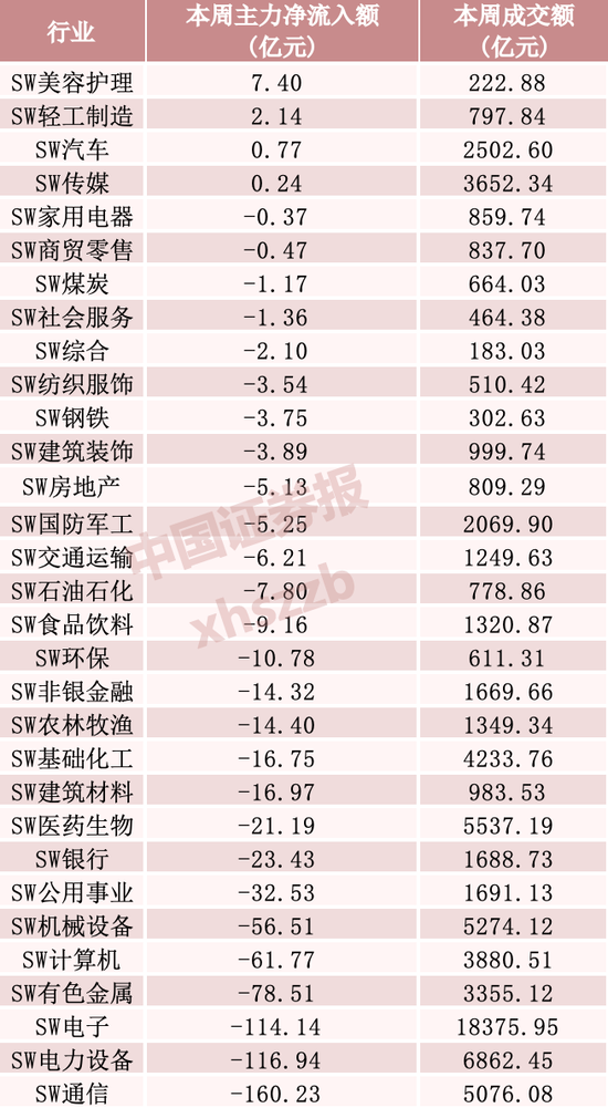 “易中天”本周净流出逾百亿元	，资金加仓这些方向