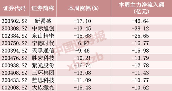 “易中天”本周净流出逾百亿元	，资金加仓这些方向