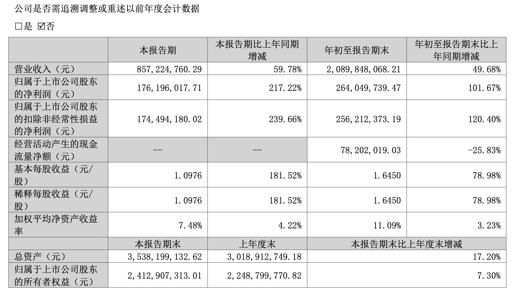 四会富仕前三季度净利润翻番	，第三季度同比增超两倍至1.76亿元
