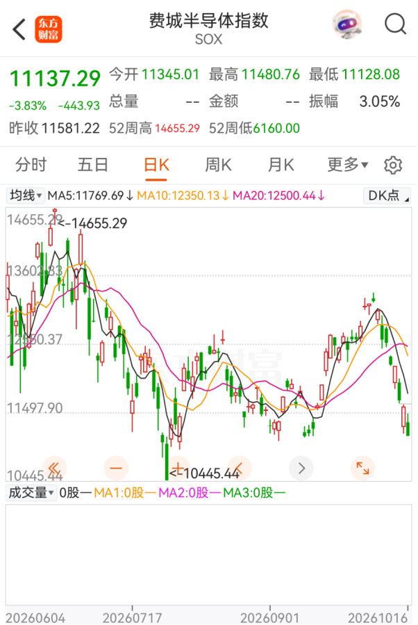 罕见！资金大规模出逃！美股做空者，7天暴赚2140亿元