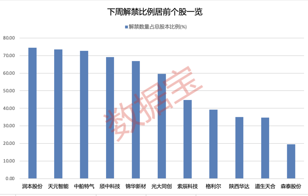 下周2只新股开启申购！超千亿解禁潮将至，6股解禁比例均超50%（附股）