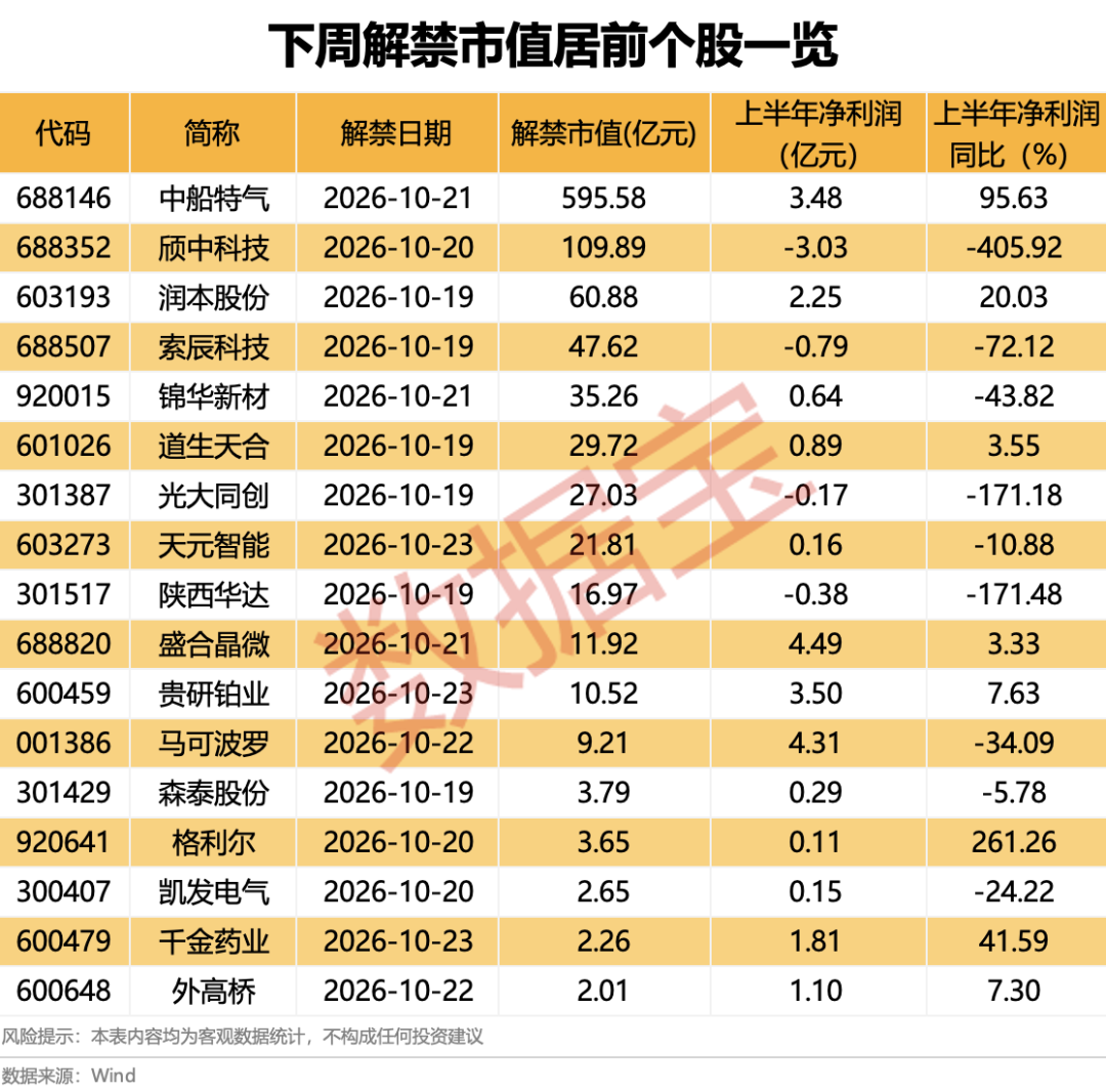 下周2只新股开启申购！超千亿解禁潮将至，6股解禁比例均超50%（附股）