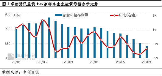 9月母猪存栏下降1.13%，产能结构性去化，10月行情低迷继续减产