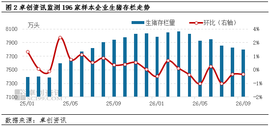 9月母猪存栏下降1.13%	，产能结构性去化，10月行情低迷继续减产