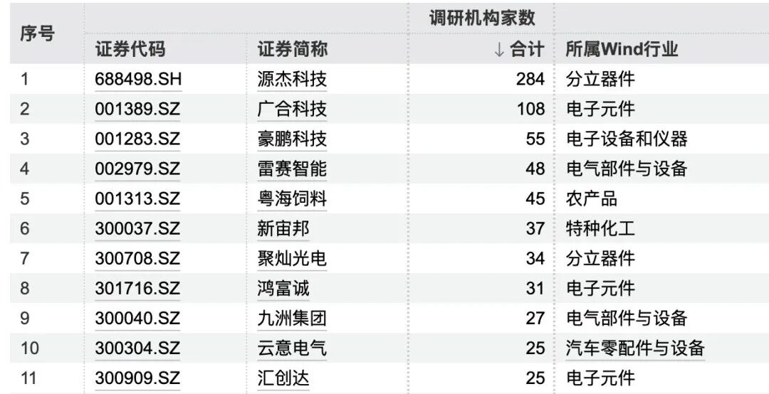 284家机构	，“盯上”1家公司