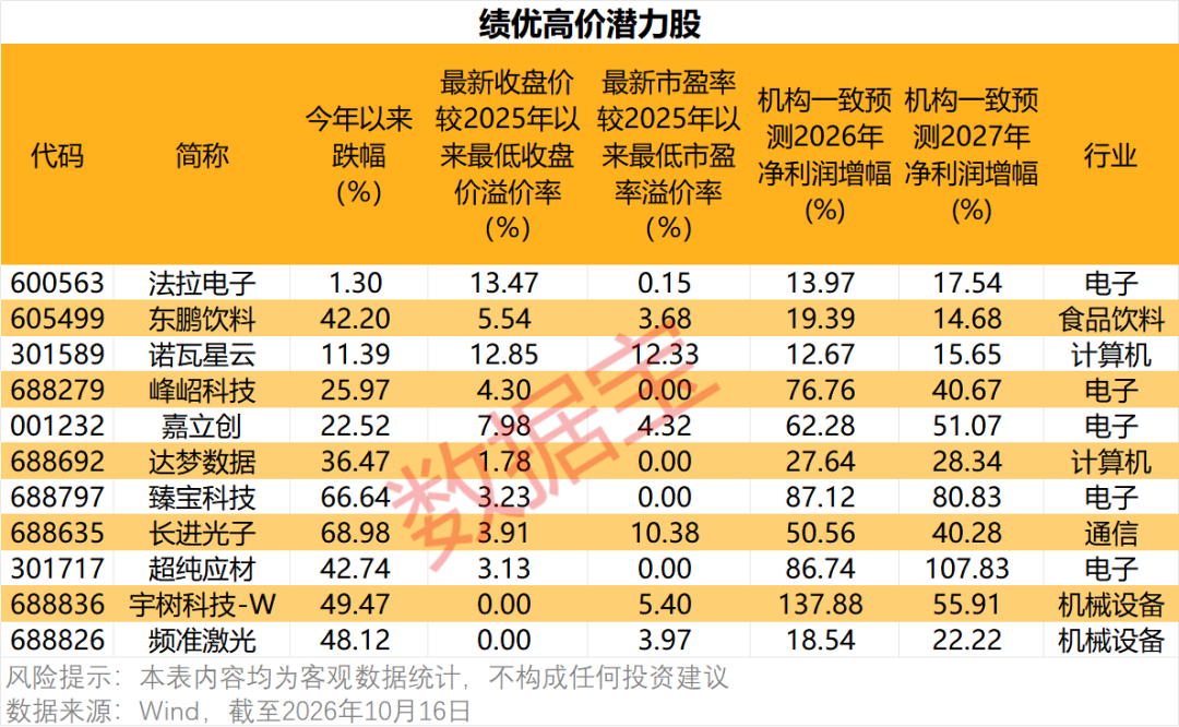 绩优、低估值且高价股梳理 共有11只个股