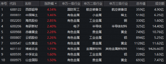 山东黄金大手笔回购+中国稀土净利最高预增141%！强基本面+价格蛰伏	，静待有色超跌修复！