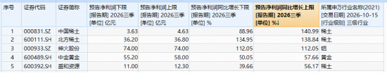 山东黄金大手笔回购+中国稀土净利最高预增141%！强基本面+价格蛰伏，静待有色超跌修复！