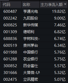 两大板块	，尾盘拉升