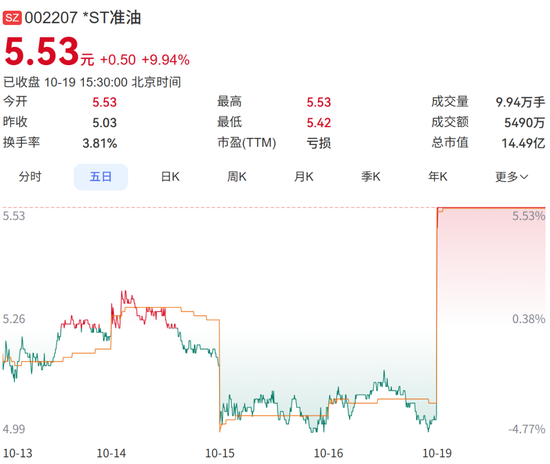 涨停！这家“*ST	”公司	，获控股股东无偿赠送6000万元