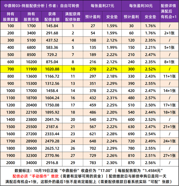 【持股配债】中鼎股份发行“19.2亿	”可转债	，10月21日配债分析！