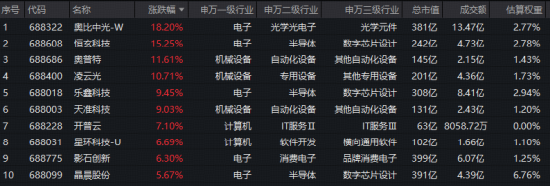国产AI强势上攻！DeepSeek新版本发布+科技兴商政策利好	，科创人工智能ETF华宝（589520）跟踪指数猛拉3.4%