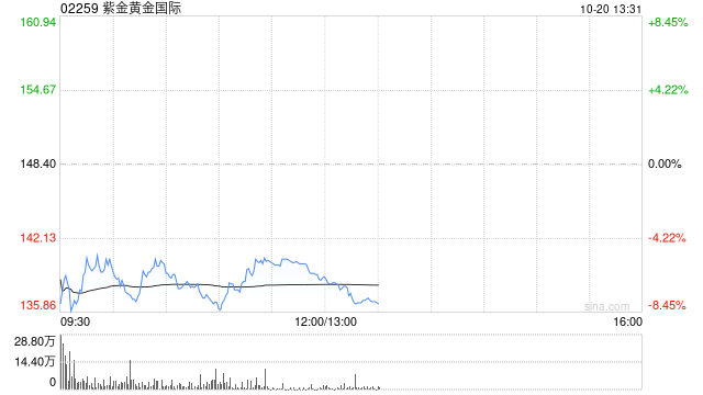 港股黄金股走弱 机构：金价上行空间或受限