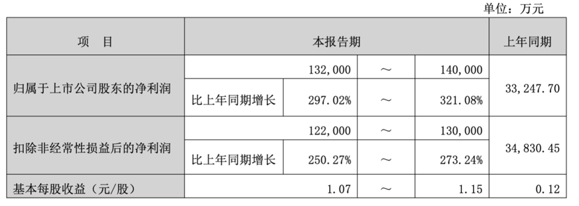 创新药大牛股，前三季度净利最高预增超300%！