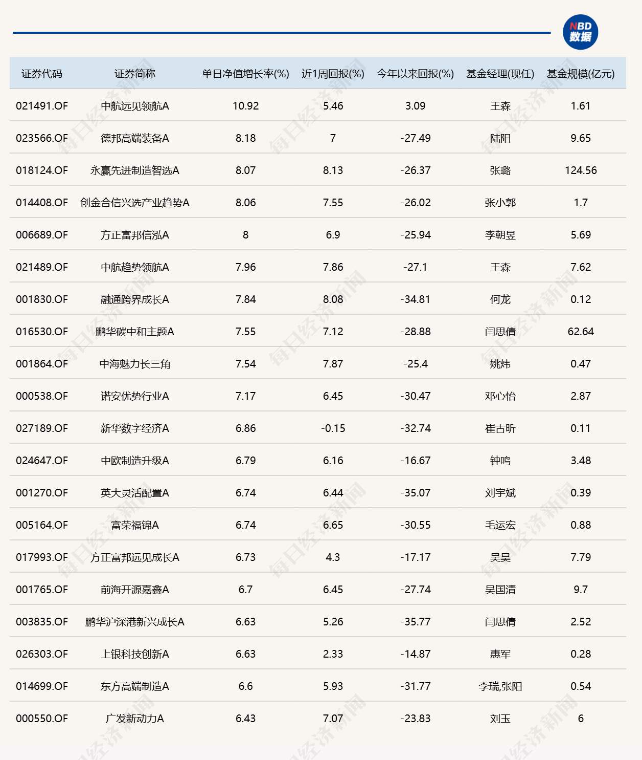 市场尾盘震荡拉升，10只基金单日涨逾7%