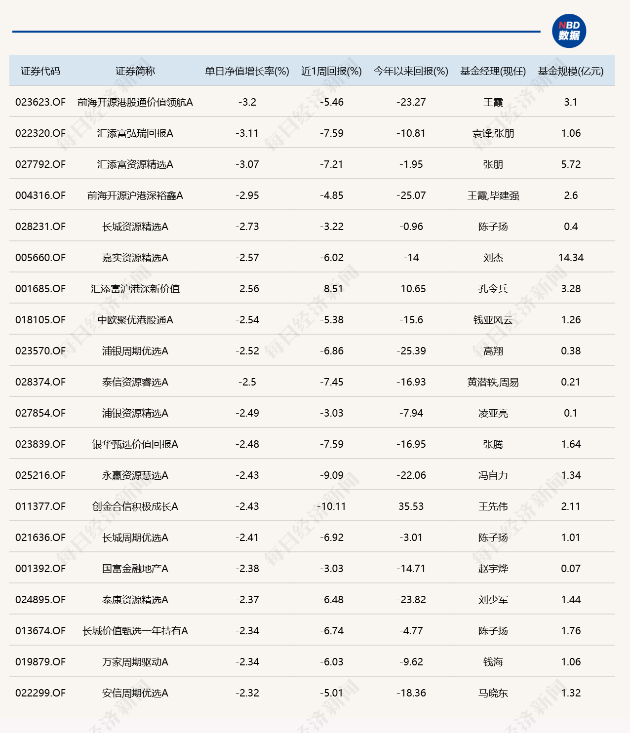 市场尾盘震荡拉升，10只基金单日涨逾7%