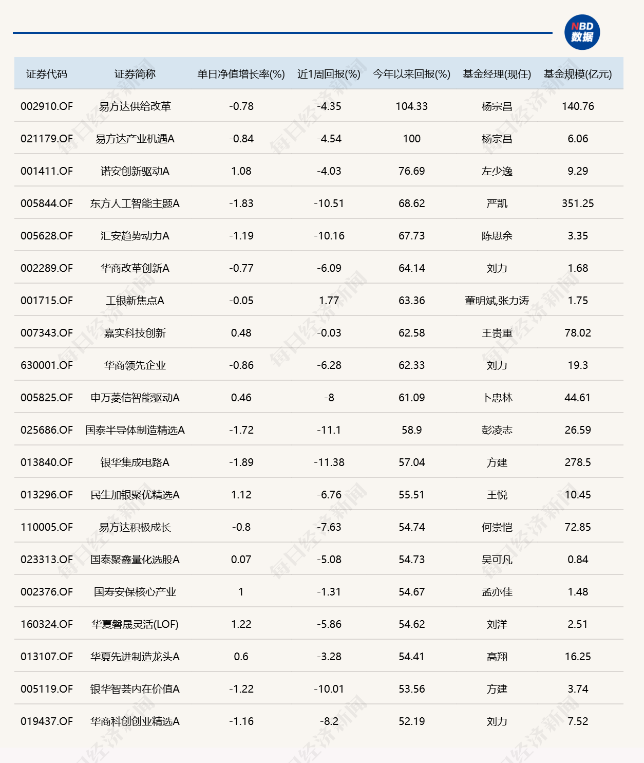 市场尾盘震荡拉升，10只基金单日涨逾7%