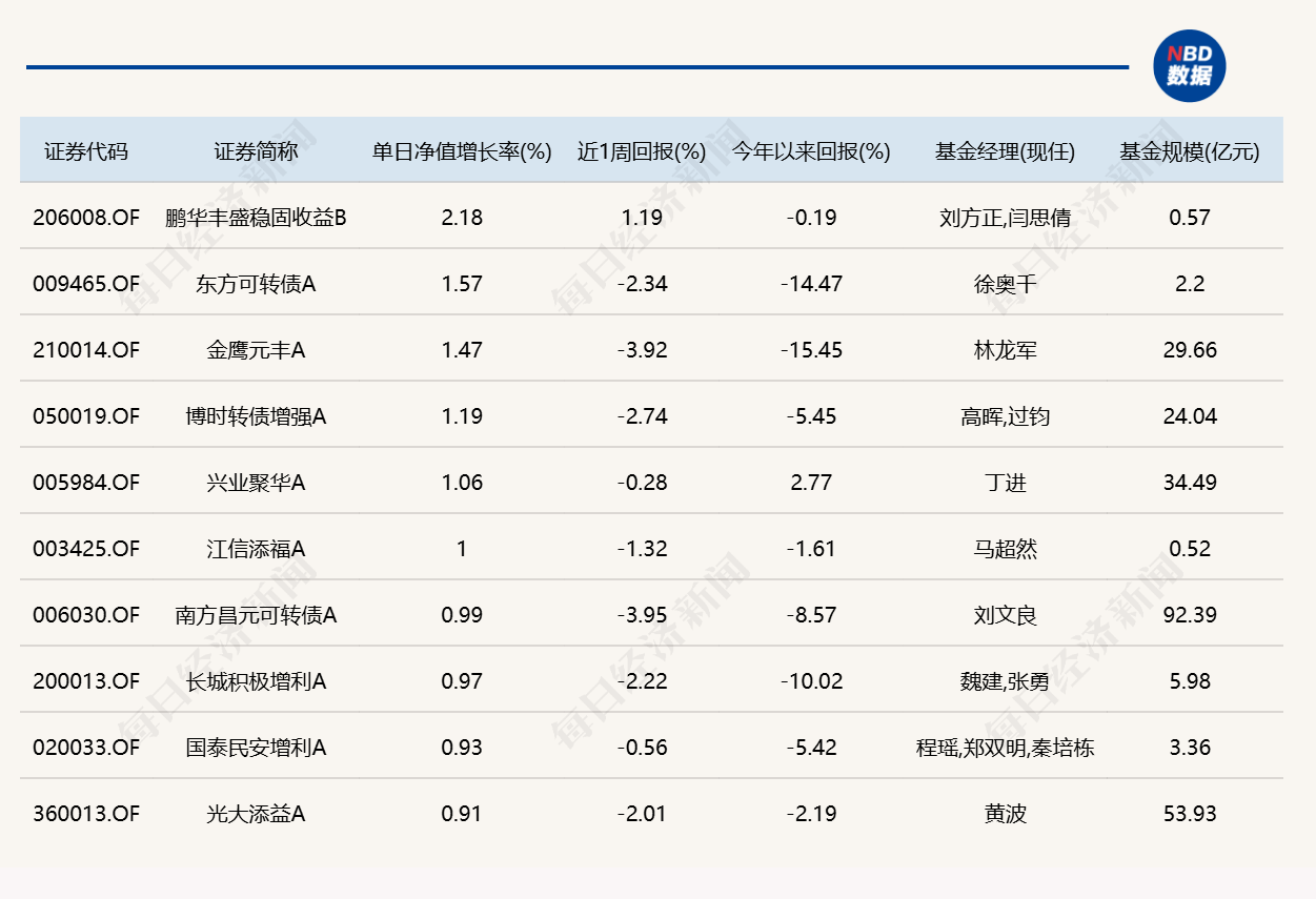 市场尾盘震荡拉升	，10只基金单日涨逾7%
