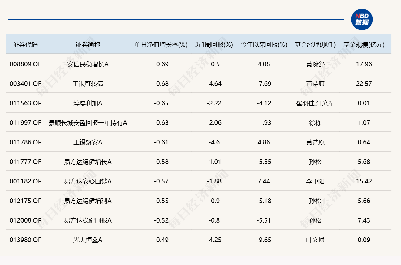 市场尾盘震荡拉升，10只基金单日涨逾7%