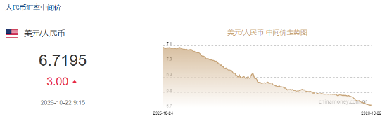 人民币兑美元中间价报6.7195，下调3点