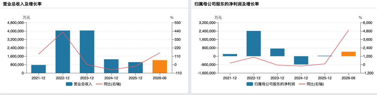 周期显威业绩炸裂	，天齐锂业前三季净利预增超27倍