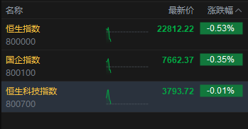 恒生科技指数转跌，此前涨超1%
