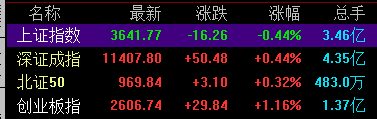 指数午后回升，创业板指拉升涨逾1%，深证成指同步翻红